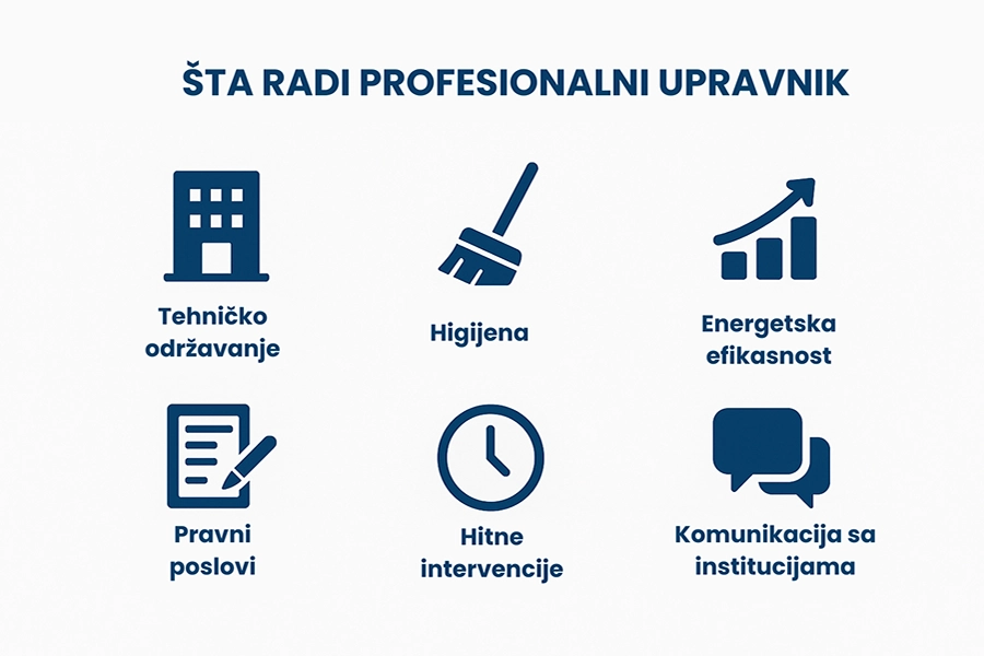 Infografik koji prikazuje glavne obaveze profesionalnog upravnika: tehničko održavanje, higijenu, energetsku efikasnost, pravne poslove